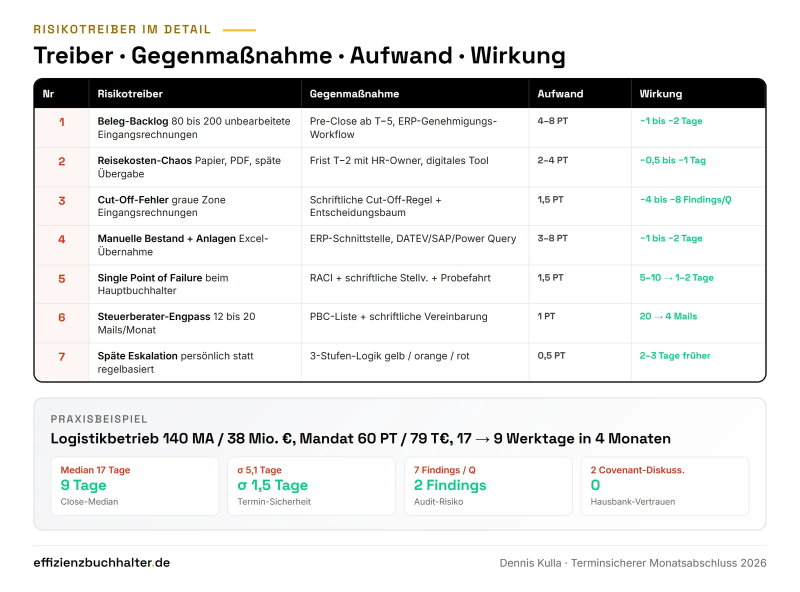 Monatsabschluss terminsicher: Sieben Risikotreiber und passende Gegenmaßnahmen