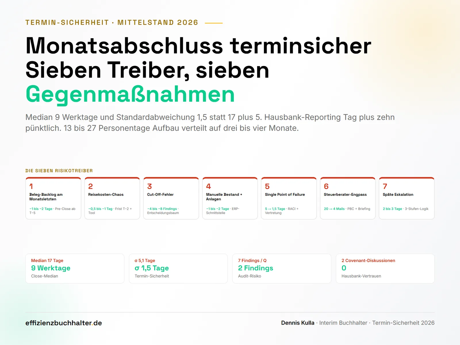 Monatsabschluss terminsicher: Sieben Risikotreiber und passende Gegenmaßnahmen