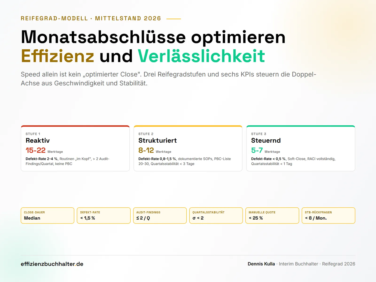 Monatsabschlüsse optimieren: Effizienz und Verlässlichkeit als Doppel-Achse 2026