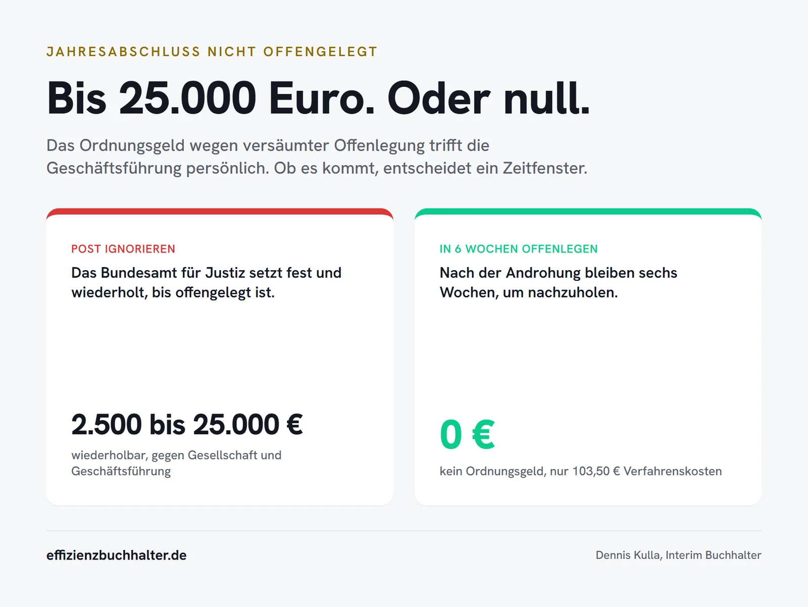 Ordnungsgeld wegen Offenlegung im Vergleich: 2.500 bis 25.000 Euro beim Ignorieren der Post gegen null Euro bei Offenlegung in der Sechs-Wochen-Nachfrist