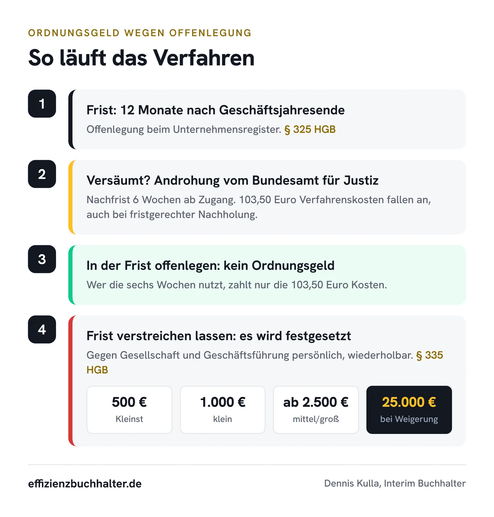 Ablauf des Ordnungsgeldverfahrens wegen versäumter Offenlegung: Frist, Androhung mit Sechs-Wochen-Nachfrist und der gesetzliche Rahmen 2.500 bis 25.000 Euro, ermäßigt ab 500 Euro