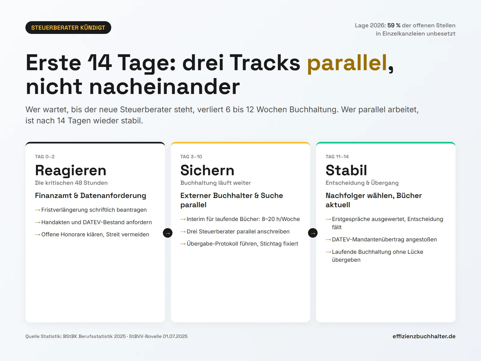 Steuerberater kündigt: Was Sie in den ersten 14 Tagen tun