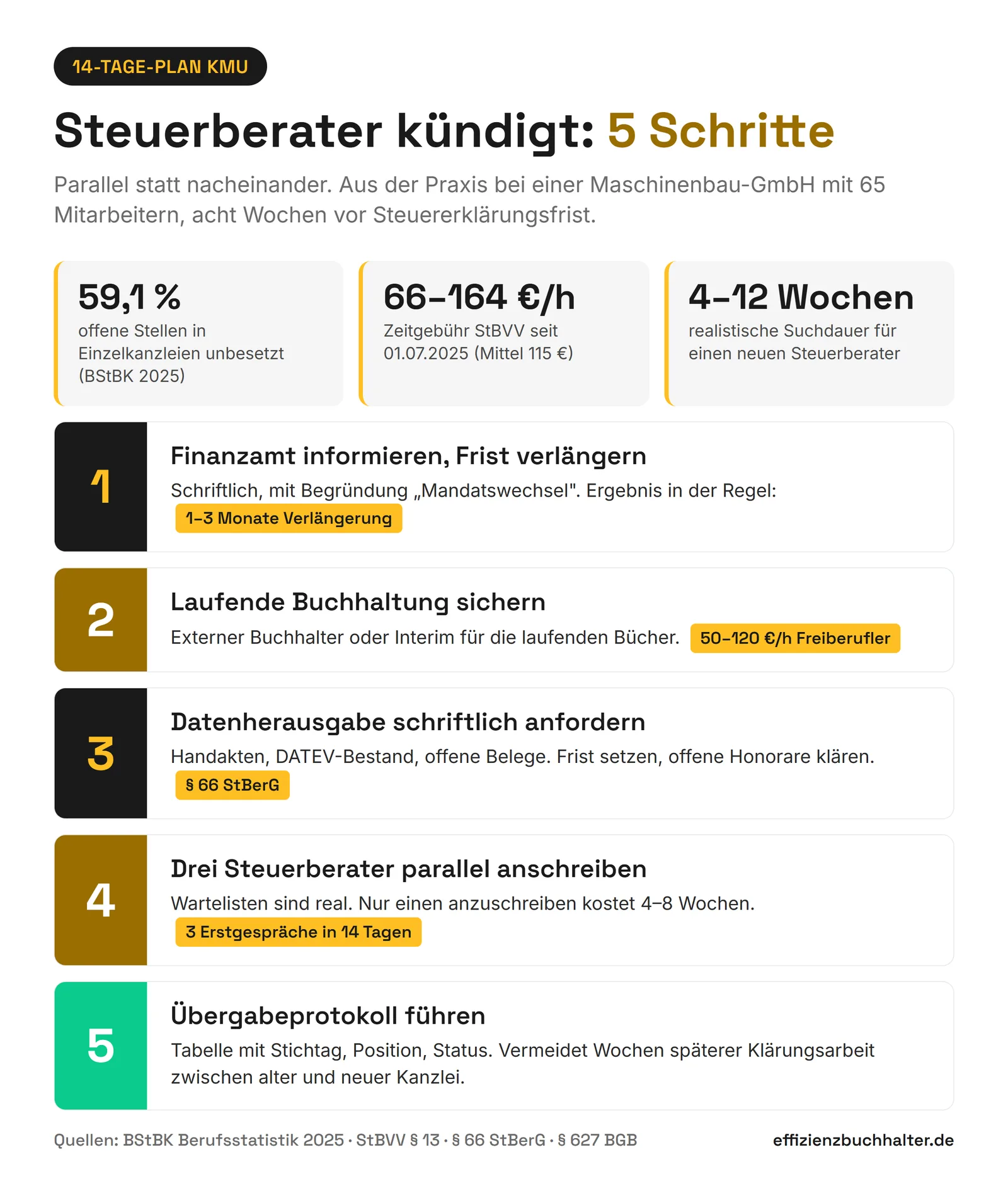 Steuerberater kündigt: Was Sie in den ersten 14 Tagen tun