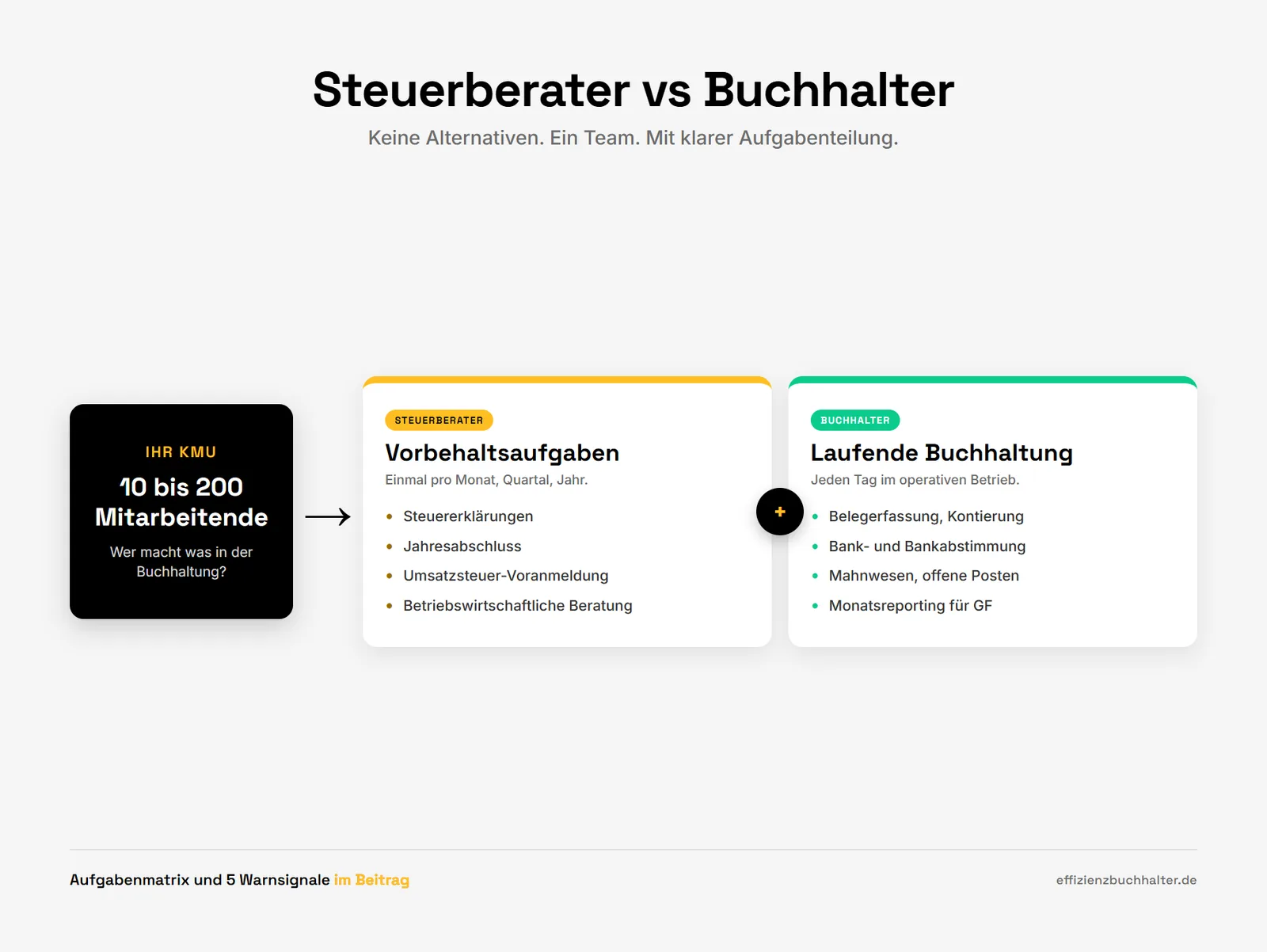 Steuerberater vs Buchhalter: Wer macht was im KMU?