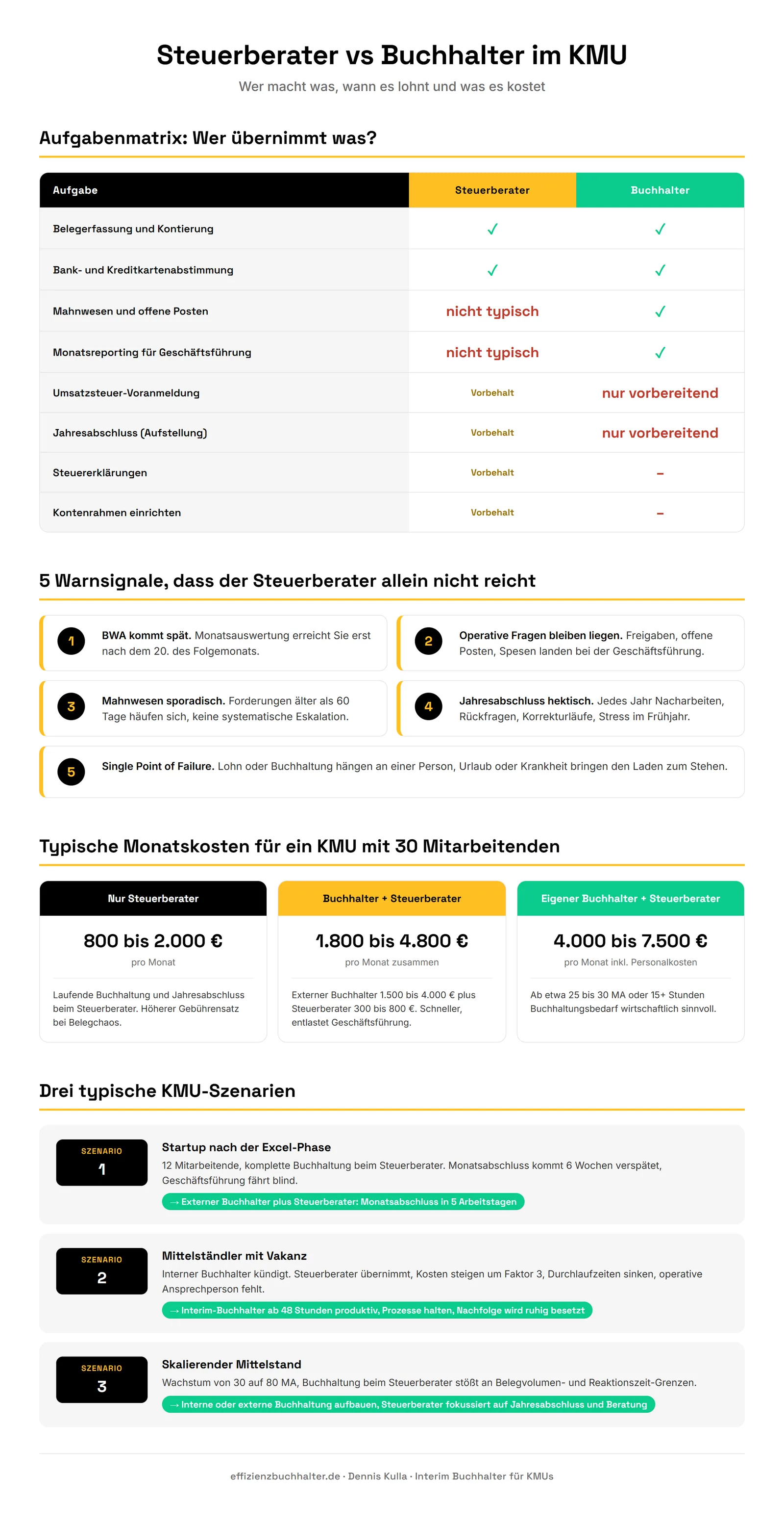 Aufgabenmatrix Steuerberater vs Buchhalter im KMU, 5 Warnsignale, Monatskostenvergleich und drei typische Szenarien