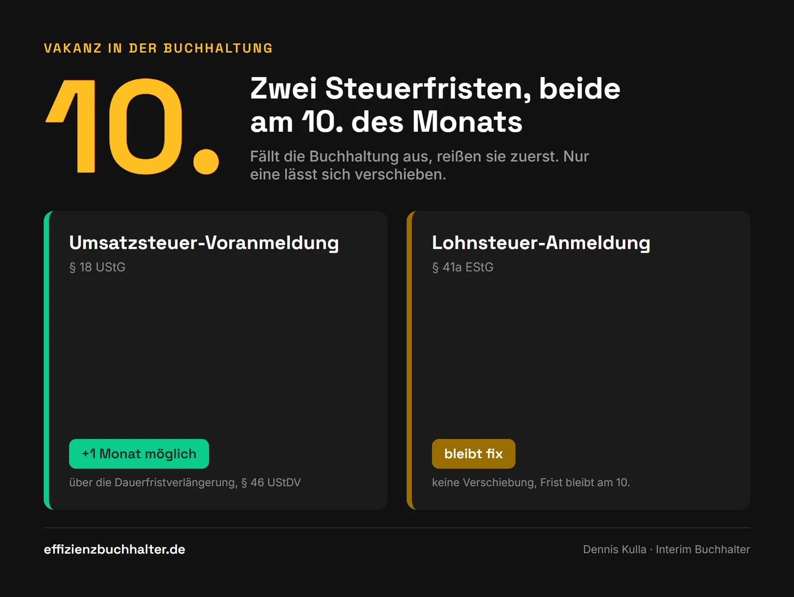 Zwei Steuerfristen bei Vakanz am 10. des Monats: Umsatzsteuer-Voranmeldung verschiebbar über Dauerfristverlängerung, Lohnsteuer-Anmeldung nicht