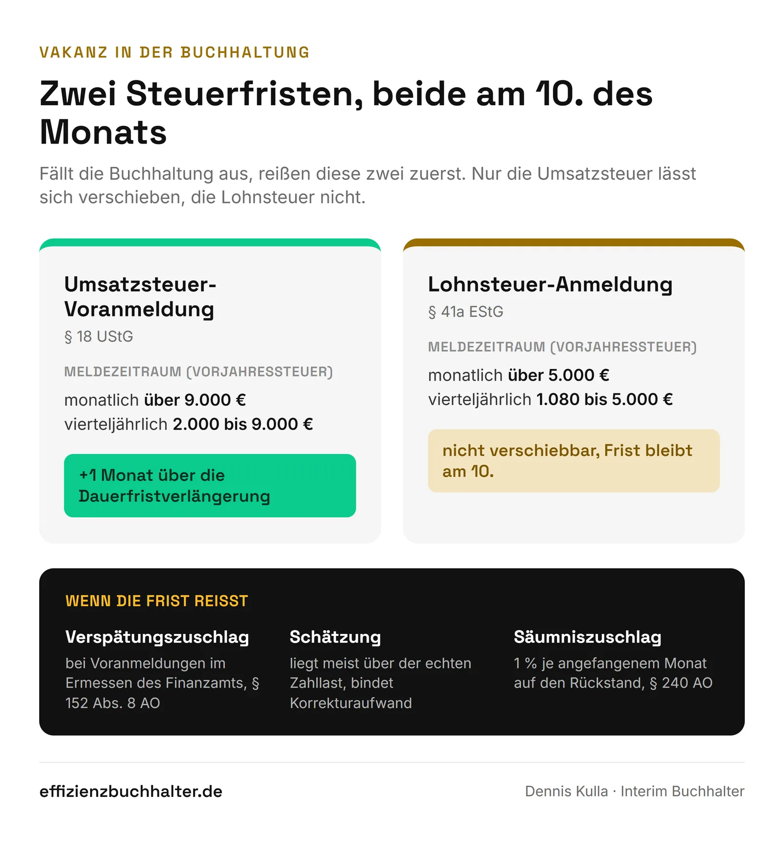 Übersicht der monatlichen Steuerfristen bei Vakanz: Umsatzsteuer-Voranmeldung und Lohnsteuer-Anmeldung am 10., mit Meldezeiträumen, Dauerfristverlängerung und Sanktionen bei Verzug