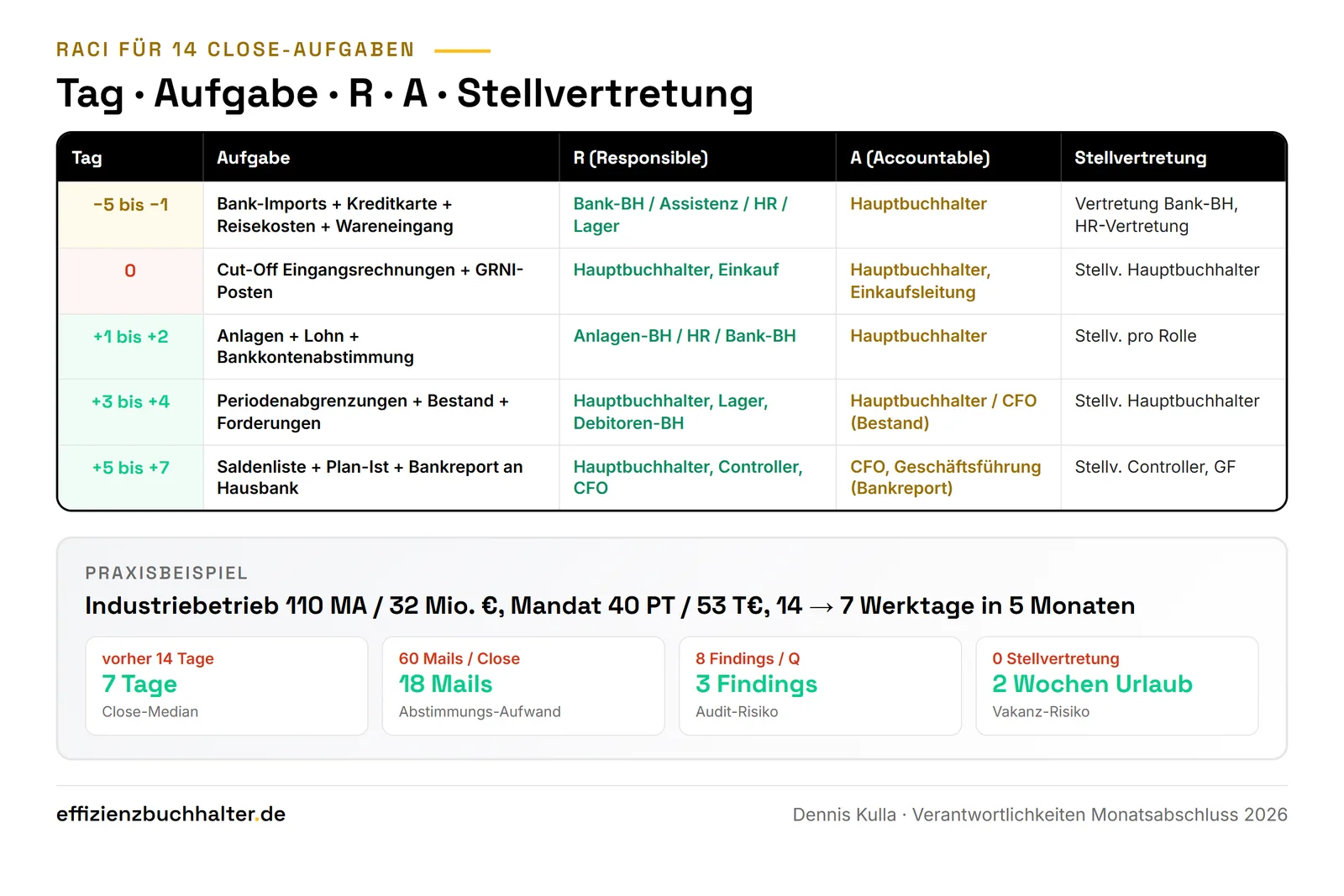 Verantwortlichkeiten im Monatsabschluss: Klare Ownership statt Mail-Pingpong