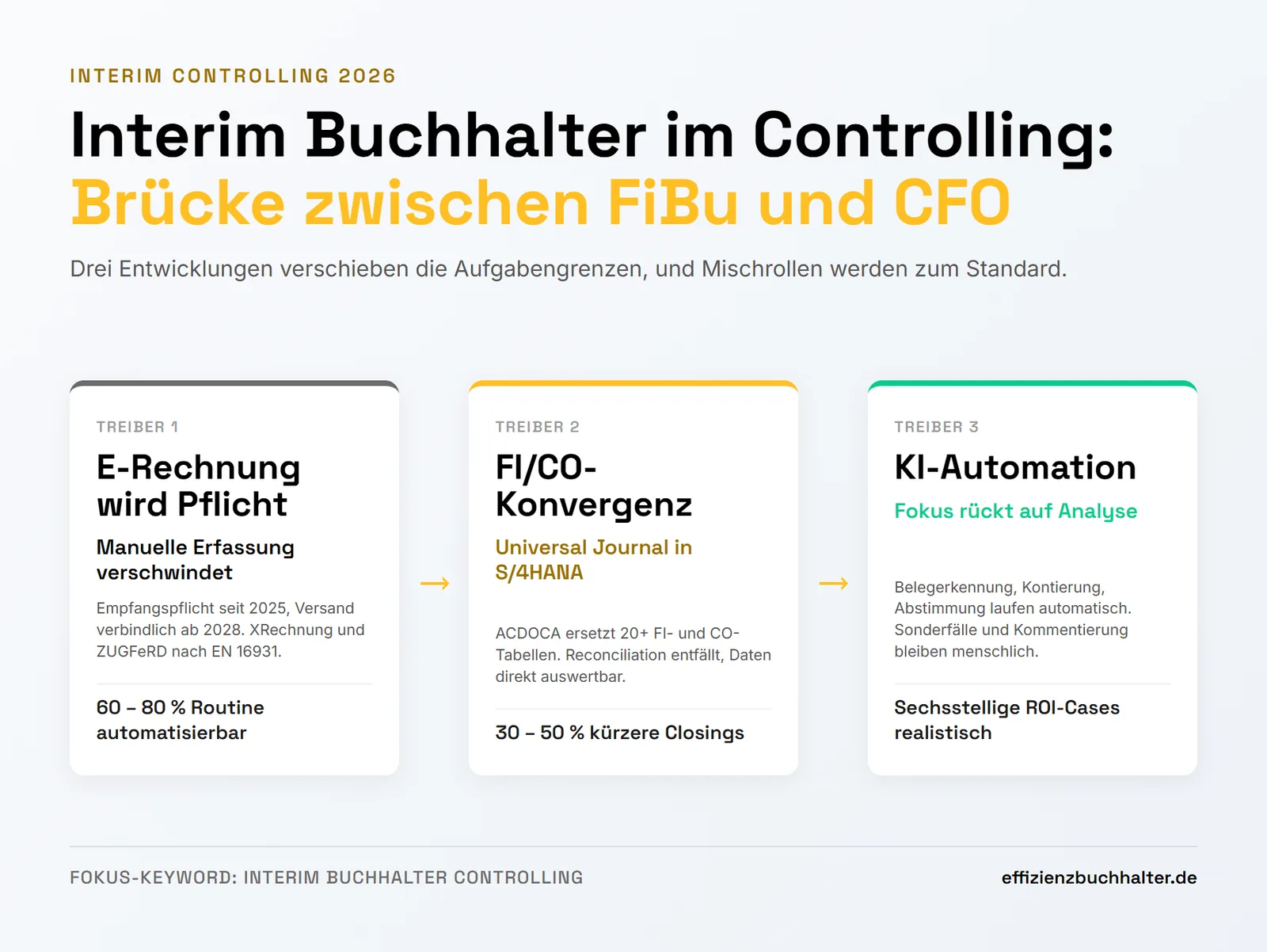 Interim Buchhalter im Controlling: Brücke zwischen FiBu und CFO