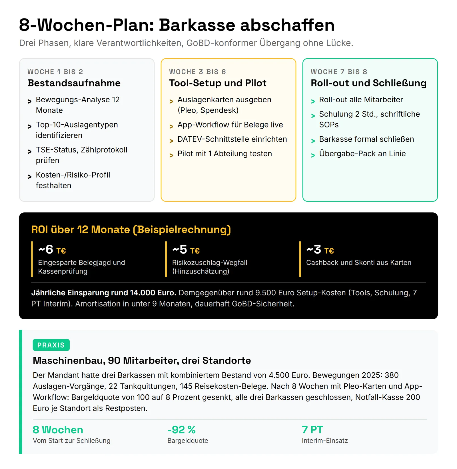Barkasse abschaffen: Warum sich Bargeld 2026 nicht mehr lohnt