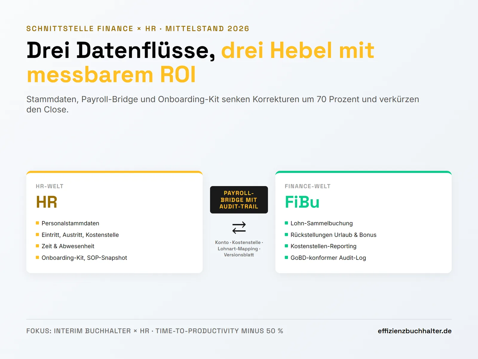 Interim Buchhalter und HR: Schnittstelle für saubere Payroll und schnellen Close