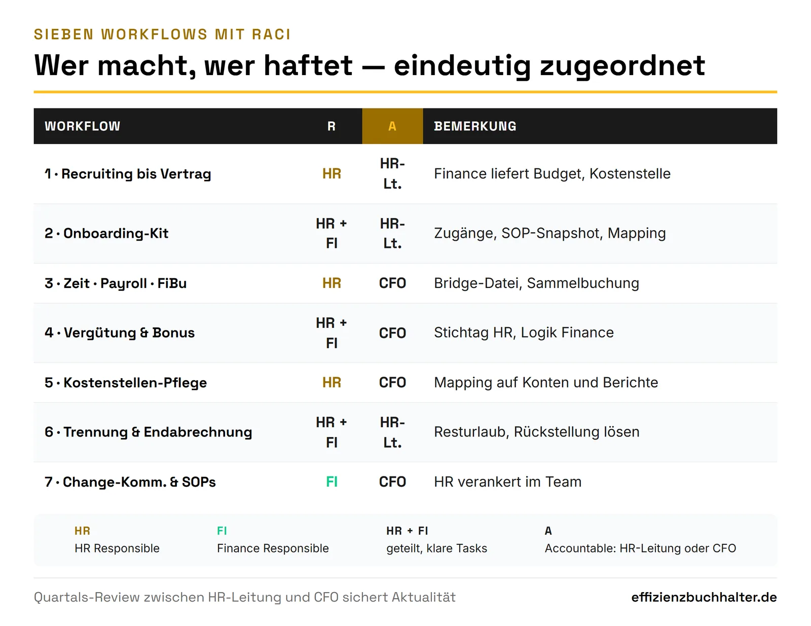 Interim Buchhalter und HR: Schnittstelle für saubere Payroll und schnellen Close