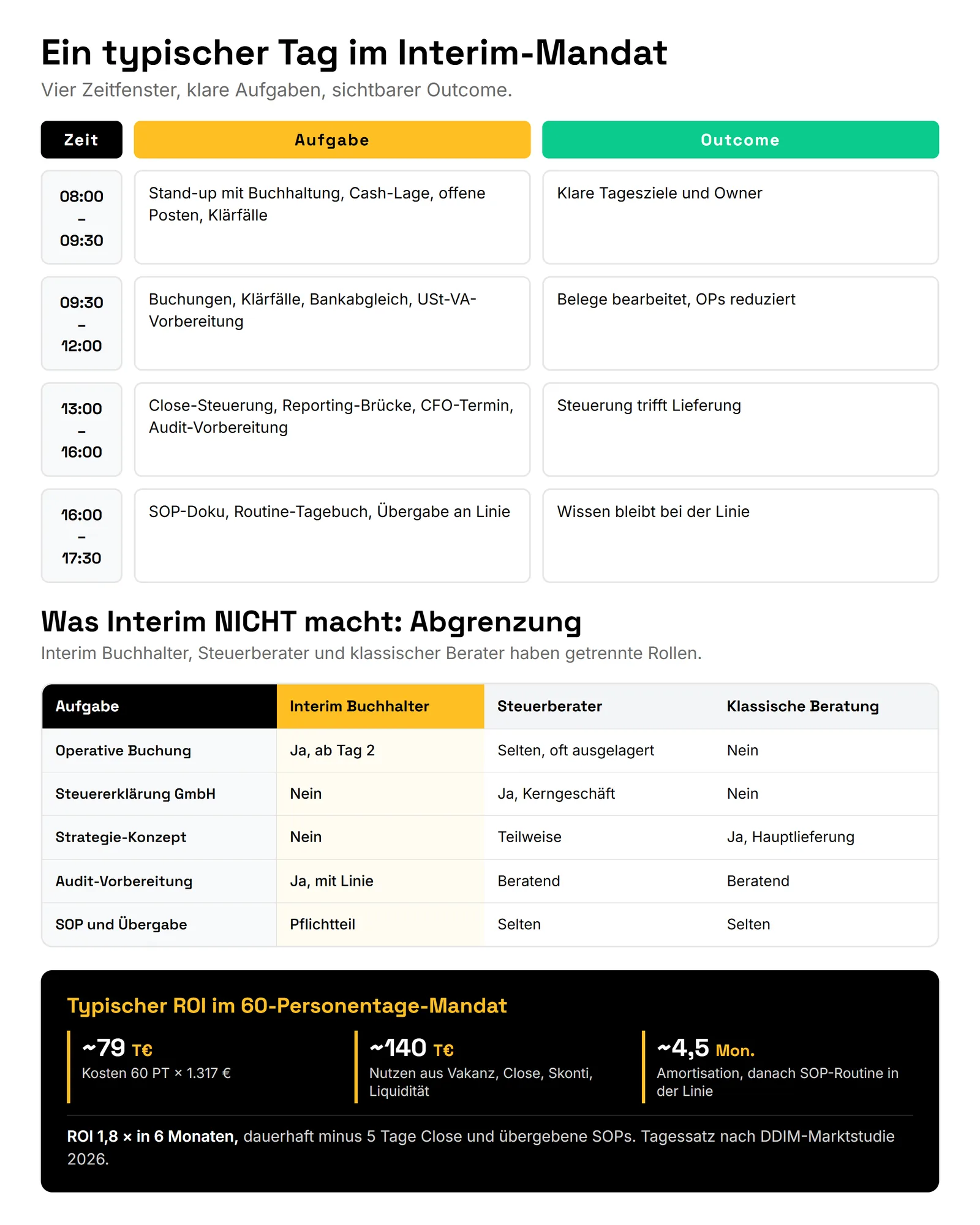 Was macht ein Interim Buchhalter? Sieben Leistungsfelder für CFO und Finance